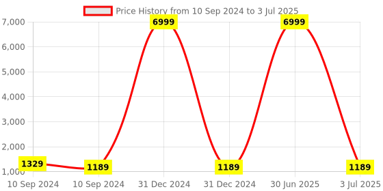 myntra.com KALINI Floral Printed Regular Kurta with Trousers & With Dupatta kalini Price History Graph from 10 Sep 2024 to 3 Jul 2025