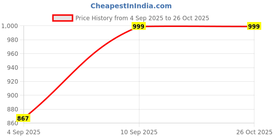 myntra.com KALINI Floral Printed Regular Kurta with Trousers & With Dupatta kalini Price History Graph from 4 Sep 2025 to 26 Oct 2025