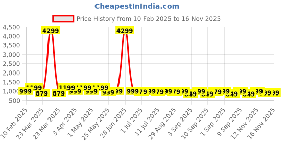 myntra.com KALINI Floral Printed Regular Mirror Cotton A-Line Kurta with Palazzos & Dupatta kalini Price History Graph from 10 Feb 2025 to 15 Nov 2025