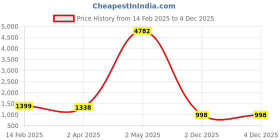 myntra.com KALINI Floral Printed Regular Mirror Work Anarkali Kurta with Trousers & Dupatta kalini Price History Graph from 14 Feb 2025 to 4 Dec 2025
