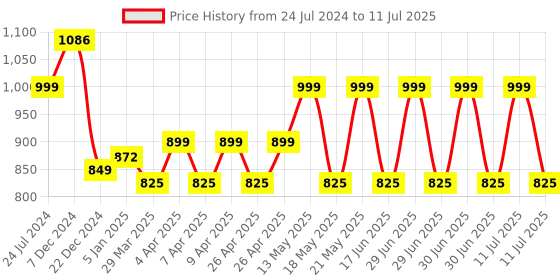 myntra.com gosriki KALINI Floral Printed Regular Mirror Work Kurta with Trousers & Dupatta gosriki Price History Graph from 24 Jul 2024 to 11 Jul 2025