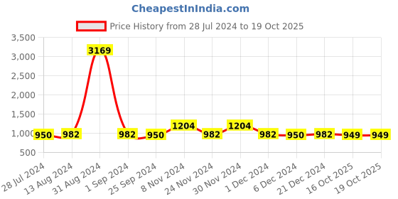 myntra.com KALINI Floral Printed Regular Pure Cotton A-line Kurta With Trousers & Dupatta kalini Price History Graph from 28 Jul 2024 to 18 Oct 2025
