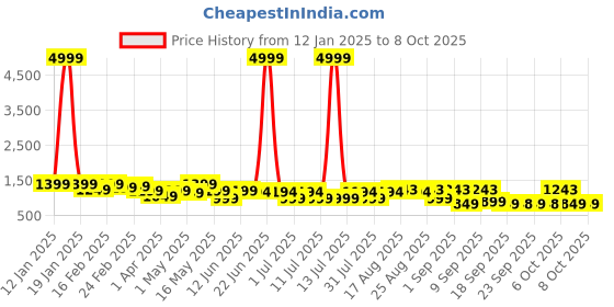 myntra.com KALINI Floral Printed Regular Pure Cotton A-Line Kurta with Trousers & Dupatta kalini Price History Graph from 12 Jan 2025 to 8 Oct 2025