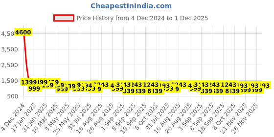 myntra.com KALINI Floral Printed Regular Pure Cotton Anarkali Kurta with Trousers & Dupatta kalini Price History Graph from 4 Dec 2024 to 1 Dec 2025