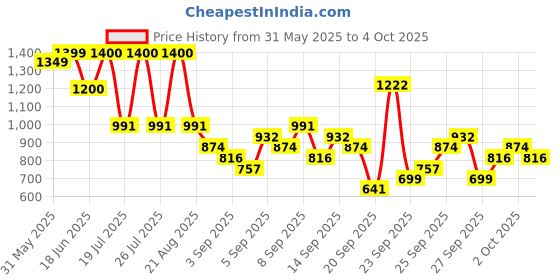 myntra.com KALINI Floral Printed Regular Pure Cotton Anarkali Kurta With Trousers & Dupatta kalini Price History Graph from 31 May 2025 to 4 Oct 2025