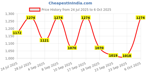 myntra.com KALINI Floral Printed Regular Pure Cotton Kurta & Palazzos With Dupatta kalini Price History Graph from 24 Jul 2025 to 5 Oct 2025