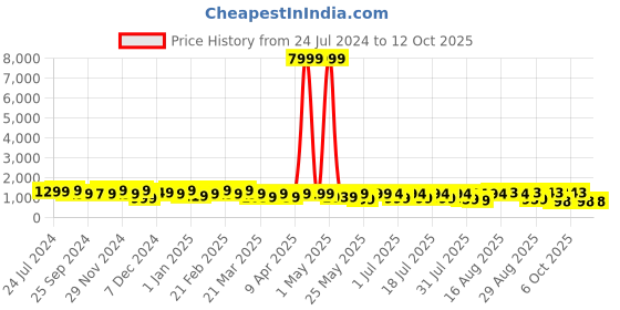 myntra.com KALINI Floral Printed Regular Pure Cotton Kurta & Trousers With Dupatta kalini Price History Graph from 24 Jul 2024 to 11 Oct 2025
