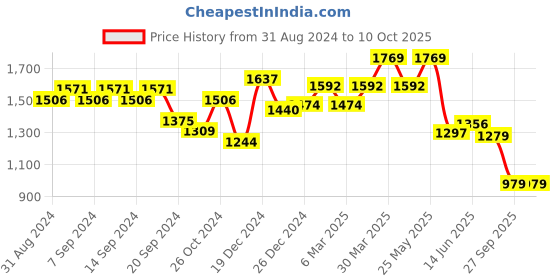 myntra.com KALINI Floral Printed Regular Pure Cotton Kurta & Trousers With Dupatta kalini Price History Graph from 31 Aug 2024 to 9 Oct 2025