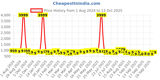 myntra.com KALINI Floral Printed Regular  Pure Cotton Kurta ,Trousers &  Dupatta kalini Price History Graph from 1 Aug 2024 to 13 Oct 2025