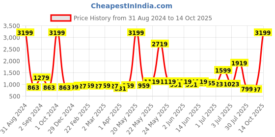 myntra.com KALINI Floral Printed Regular Pure Cotton Kurta with kalini Price History Graph from 31 Aug 2024 to 14 Oct 2025