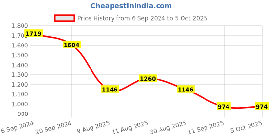 myntra.com KALINI Floral Printed Regular Pure Cotton Kurta With Churidar & With Dupatta kalini Price History Graph from 6 Sep 2024 to 4 Oct 2025