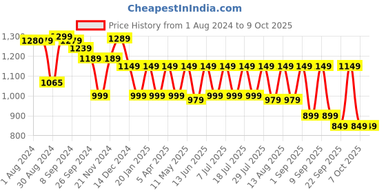 myntra.com KALINI Floral Printed Regular Pure Cotton Kurta with Palazzo & Dupatta kalini Price History Graph from 1 Aug 2024 to 9 Oct 2025