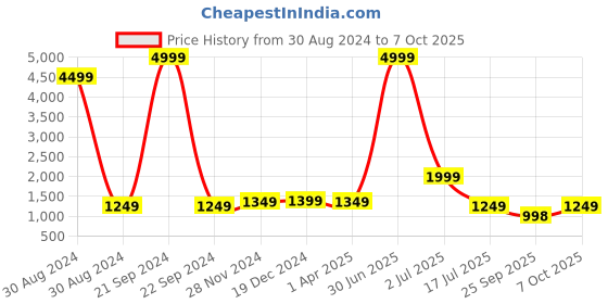 myntra.com KALINI Floral Printed Regular Pure Cotton Kurta with Palazzos & Dupatta kalini Price History Graph from 30 Aug 2024 to 7 Oct 2025
