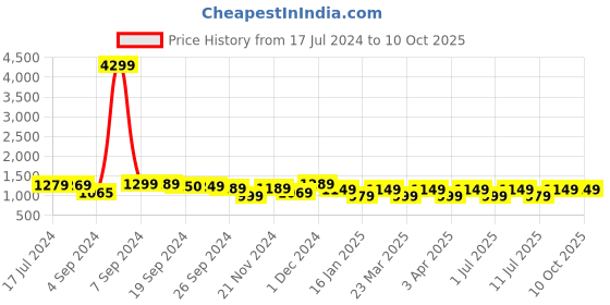 myntra.com KALINI Floral Printed Regular Pure Cotton Kurta with Palazzos & Dupatta kalini Price History Graph from 17 Jul 2024 to 9 Oct 2025
