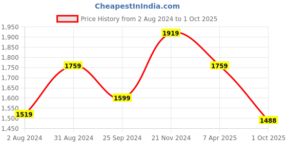 myntra.com KALINI Floral Printed Regular Pure Cotton Kurta With Palazzos & Dupatta kalini Price History Graph from 2 Aug 2024 to 1 Oct 2025