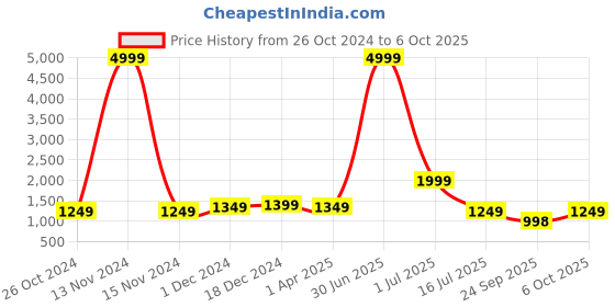 myntra.com KALINI Floral Printed Regular Pure Cotton Kurta with Palazzos & With Dupatta kalini Price History Graph from 26 Oct 2024 to 6 Oct 2025