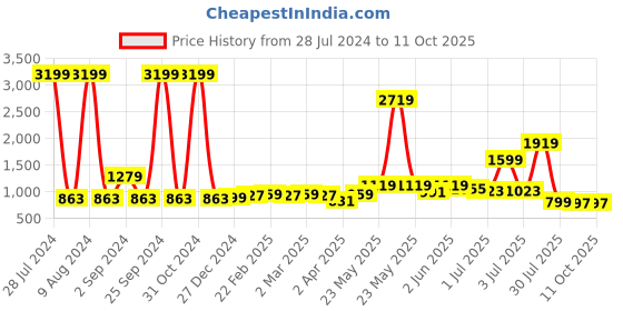 myntra.com KALINI Floral Printed Regular Pure Cotton Kurta with Salwar kalini Price History Graph from 28 Jul 2024 to 10 Oct 2025