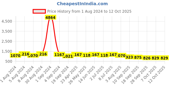 myntra.com KALINI Floral Printed Regular Pure Cotton Kurta With Salwar & Dupatta kalini Price History Graph from 1 Aug 2024 to 12 Oct 2025