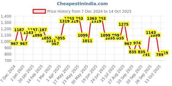 myntra.com KALINI Floral Printed Regular Pure Cotton Kurta with Salwar & Dupatta kalini Price History Graph from 7 Dec 2024 to 14 Oct 2025