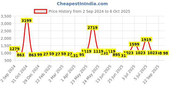 myntra.com KALINI Floral Printed Regular Pure Cotton Kurta with Trouser kalini Price History Graph from 2 Sep 2024 to 4 Oct 2025
