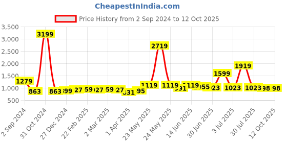 myntra.com KALINI Floral Printed Regular Pure Cotton Kurta With Trouser kalini Price History Graph from 2 Sep 2024 to 11 Oct 2025