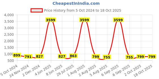 myntra.com KALINI Floral Printed Regular Pure Cotton Kurta with Trouser kalini Price History Graph from 5 Oct 2024 to 18 Oct 2025
