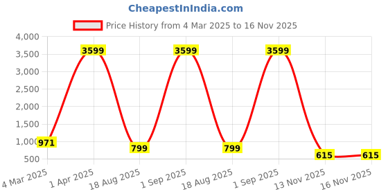 myntra.com KALINI Floral Printed Regular Pure Cotton Kurta With Trouser kalini Price History Graph from 4 Mar 2025 to 16 Nov 2025