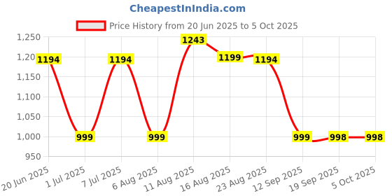 myntra.com KALINI Floral Printed Regular Pure Cotton Kurta With Trouser And Dupatta kalini Price History Graph from 20 Jun 2025 to 5 Oct 2025