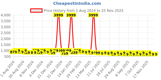 myntra.com KALINI Floral Printed Regular Pure Cotton Kurta with Trousers kalini Price History Graph from 1 Aug 2024 to 24 Nov 2025