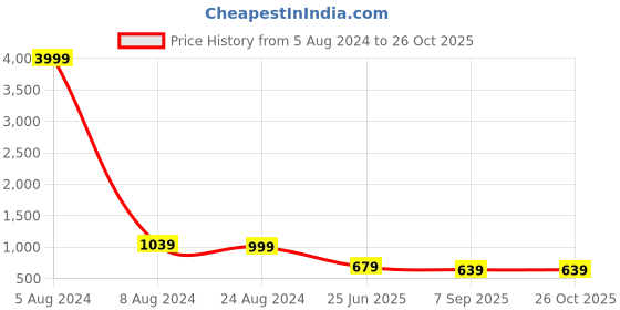 myntra.com KALINI Floral Printed Regular Pure Cotton Kurta With Trousers kalini Price History Graph from 5 Aug 2024 to 26 Oct 2025