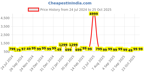 myntra.com KALINI Floral Printed Regular Pure Cotton Kurta with Trousers kalini Price History Graph from 24 Jul 2024 to 25 Oct 2025