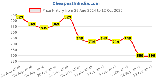 myntra.com KALINI Floral Printed Regular Pure Cotton Kurta With Trousers kalini Price History Graph from 28 Aug 2024 to 11 Oct 2025
