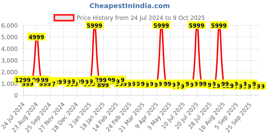 myntra.com KALINI Floral Printed Regular Pure Cotton Kurta With Trousers & Dupatta kalini Price History Graph from 24 Jul 2024 to 9 Oct 2025