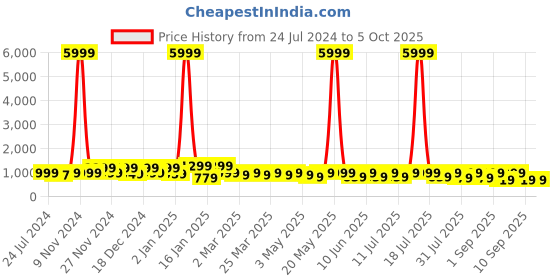 myntra.com KALINI Floral Printed Regular Pure Cotton Kurta with Trousers & Dupatta kalini Price History Graph from 24 Jul 2024 to 5 Oct 2025
