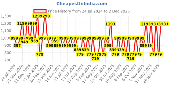 myntra.com KALINI Floral Printed Regular Pure Cotton Kurta with Trousers & Dupatta kalini Price History Graph from 24 Jul 2024 to 2 Dec 2025