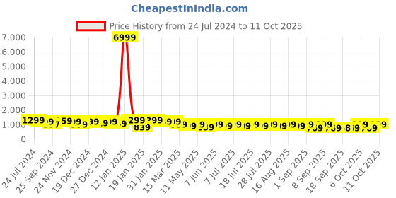 myntra.com KALINI Floral Printed Regular Pure Cotton Kurta with Trousers & Dupatta kalini Price History Graph from 24 Jul 2024 to 11 Oct 2025