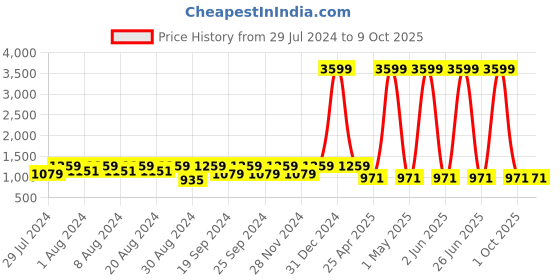 myntra.com KALINI Floral Printed Regular Pure Cotton Kurta with Trousers & Dupatta kalini Price History Graph from 29 Jul 2024 to 8 Oct 2025