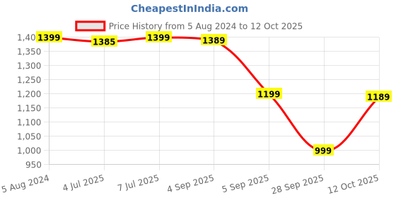 myntra.com KALINI Floral Printed Regular Pure Cotton Kurta With Trousers & Dupatta kalini Price History Graph from 5 Aug 2024 to 12 Oct 2025