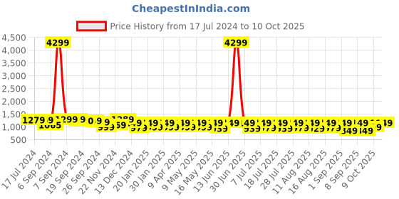 myntra.com KALINI Floral Printed Regular Pure Cotton Kurta with Trousers & Dupatta kalini Price History Graph from 17 Jul 2024 to 9 Oct 2025