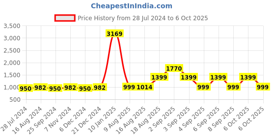 myntra.com KALINI Floral Printed Regular Pure Cotton Kurta With Trousers & Dupatta kalini Price History Graph from 28 Jul 2024 to 6 Oct 2025