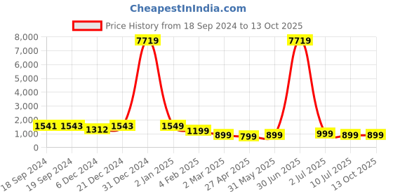 myntra.com KALINI Floral Printed Regular Pure Cotton Kurta with Trousers & Dupatta kalini Price History Graph from 18 Sep 2024 to 12 Oct 2025
