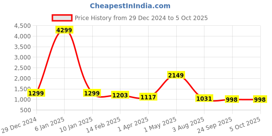 myntra.com KALINI Floral Printed Regular Pure Cotton Kurta With Trousers & Dupatta kalini Price History Graph from 29 Dec 2024 to 4 Oct 2025