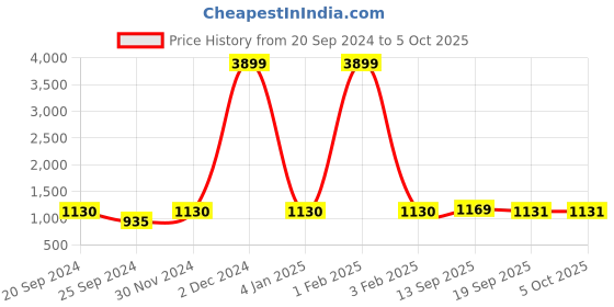 myntra.com KALINI Floral Printed Regular Pure Cotton Kurta With Trousers & Dupatta kalini Price History Graph from 20 Sep 2024 to 4 Oct 2025