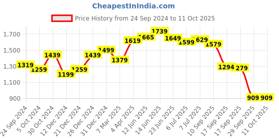 myntra.com KALINI Floral Printed Regular Pure Cotton Kurta With Trousers & Dupatta kalini Price History Graph from 24 Sep 2024 to 11 Oct 2025