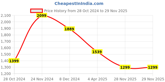 myntra.com KALINI Floral Printed Regular Pure Cotton Kurta with Trousers & Dupatta kalini Price History Graph from 28 Oct 2024 to 28 Nov 2025