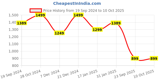 myntra.com KALINI Floral Printed Regular Pure Cotton Kurta With Trousers & Dupatta kalini Price History Graph from 19 Sep 2024 to 10 Oct 2025