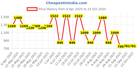 myntra.com KALINI Floral Printed Regular Pure Cotton Kurta With Trousers & Dupatta kalini Price History Graph from 9 Apr 2025 to 23 Oct 2025