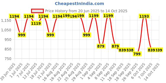 myntra.com KALINI Floral Printed Regular Pure Cotton Kurta With Trousers And Dupatta kalini Price History Graph from 20 Jun 2025 to 13 Oct 2025