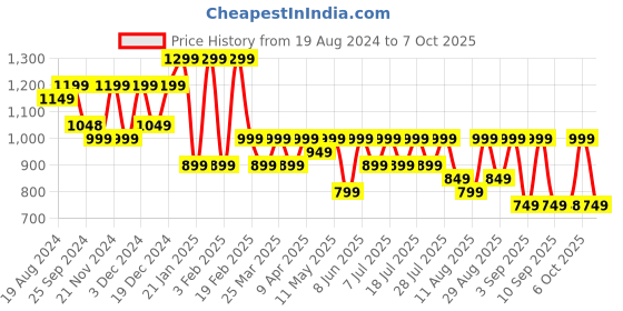 myntra.com KALINI Floral Printed Regular Pure Cotton Kurta with Trousers & With Dupatta kalini Price History Graph from 19 Aug 2024 to 7 Oct 2025