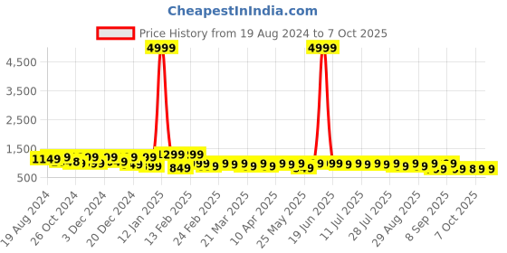 myntra.com KALINI Floral Printed Regular Pure Cotton Kurta with Trousers & With Dupatta kalini Price History Graph from 19 Aug 2024 to 7 Oct 2025